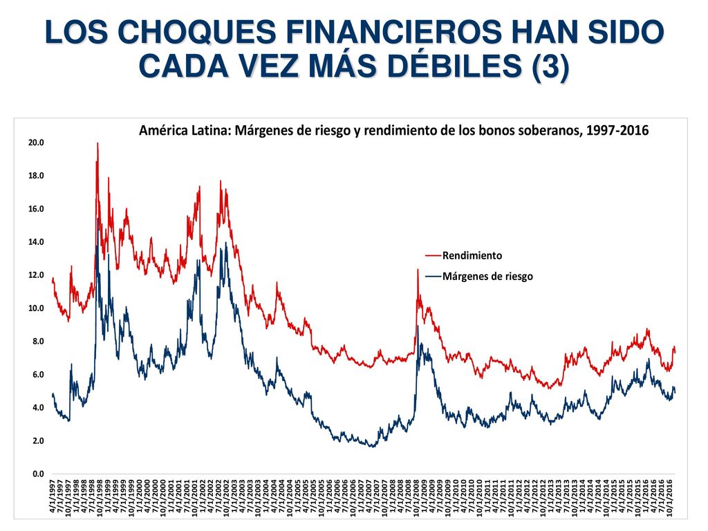 LOS CHOQUES FINANCIEROS HAN SIDO CADA VEZ MÁS DÉBILES (3)