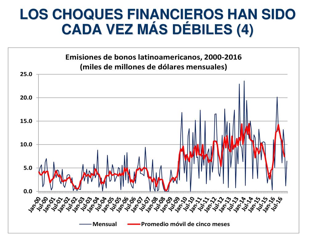 LOS CHOQUES FINANCIEROS HAN SIDO CADA VEZ MÁS DÉBILES (4)