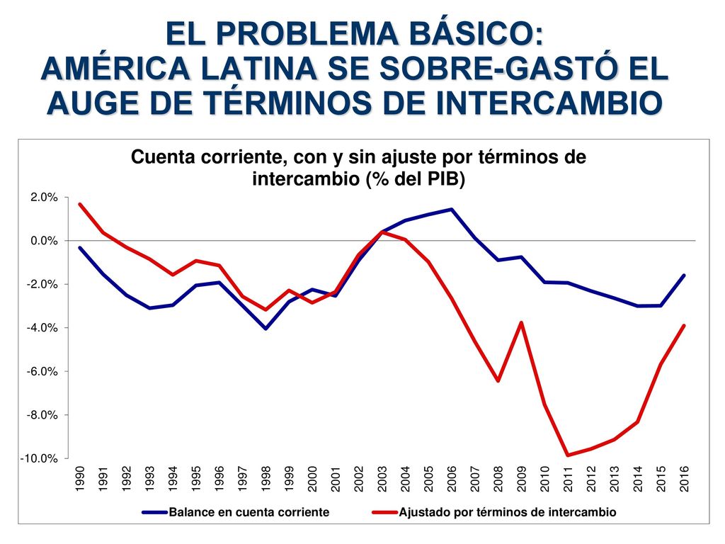 EL PROBLEMA BÁSICO: AMÉRICA LATINA SE SOBRE-GASTÓ EL AUGE DE TÉRMINOS DE INTERCAMBIO