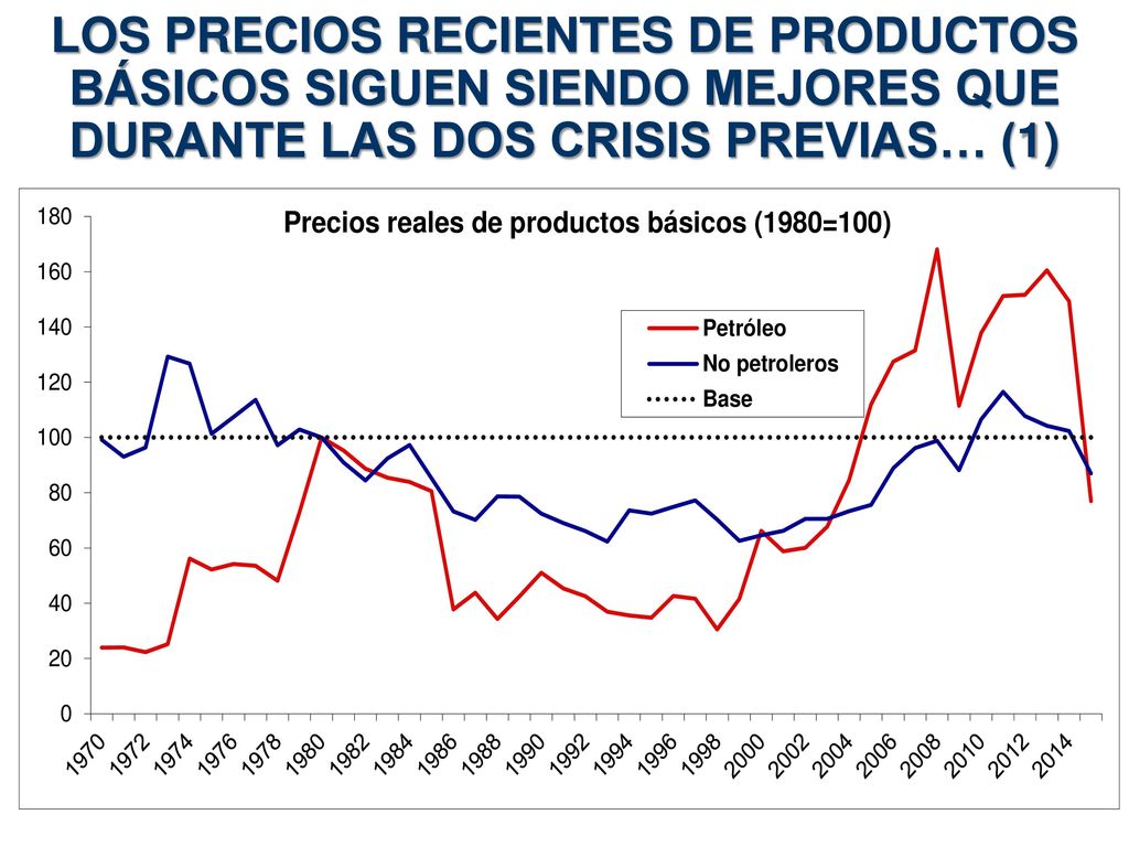 LOS PRECIOS RECIENTES DE PRODUCTOS BÁSICOS SIGUEN SIENDO MEJORES QUE DURANTE LAS DOS CRISIS PREVIAS… (1)