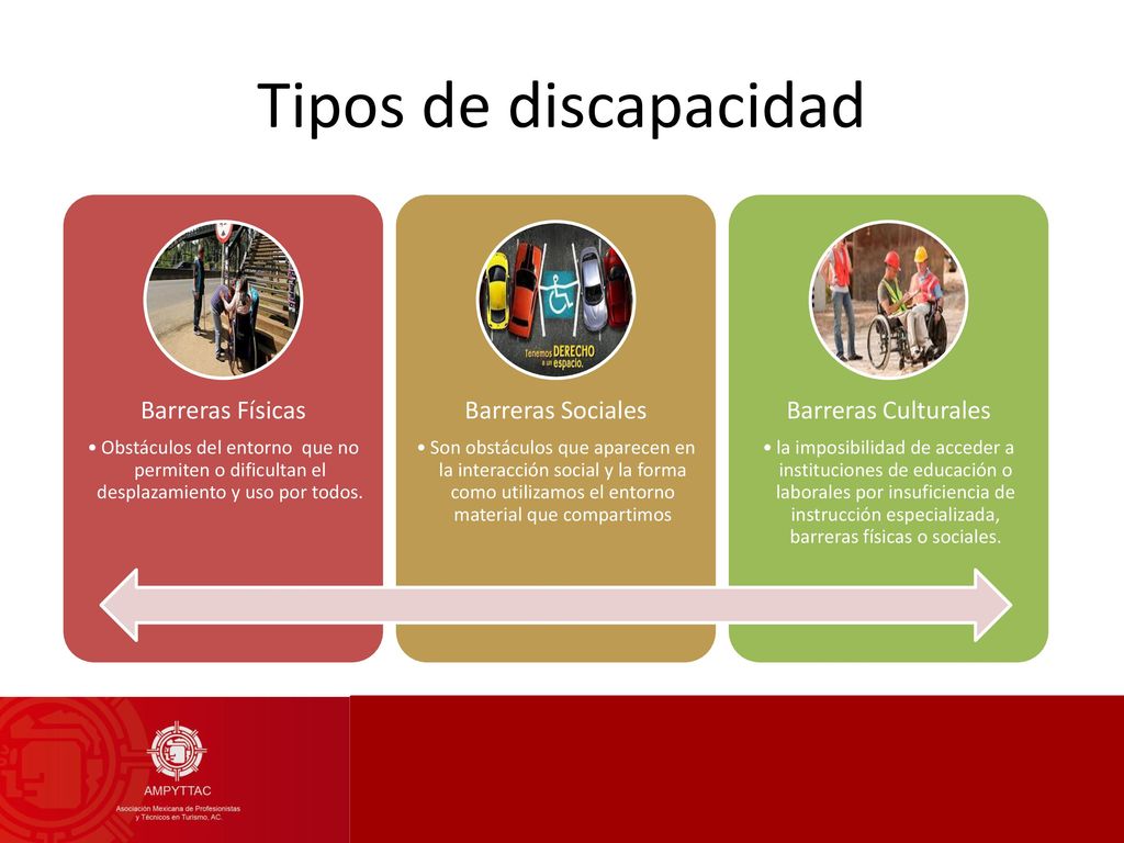 Tipos de discapacidad Barreras Físicas Barreras Sociales