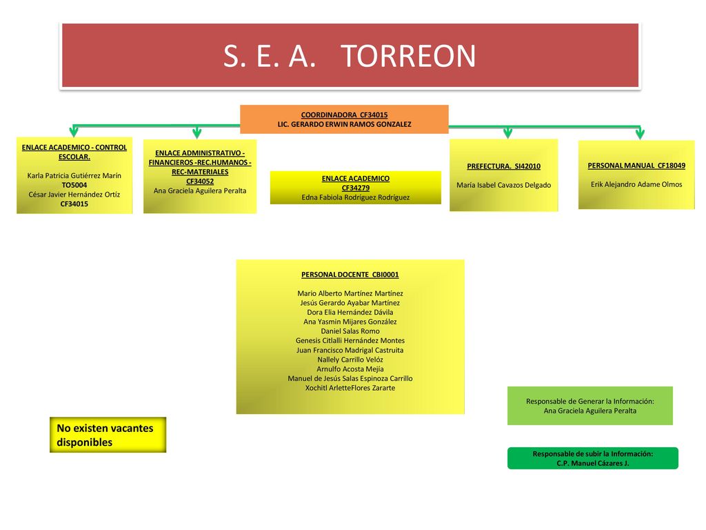 S. E. A. TORREON No existen vacantes disponibles COORDINADORA CF34015