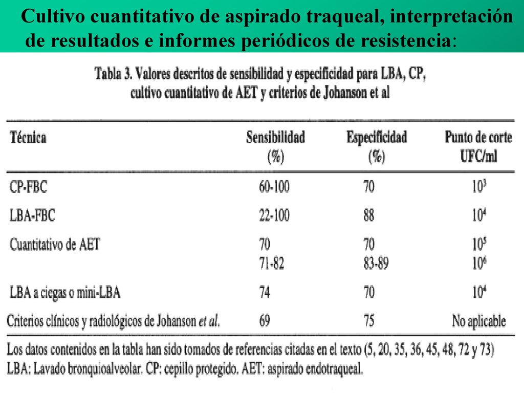 Cultivo cuantitativo de aspirado traqueal, interpretación de resultados e informes periódicos de resistencia: