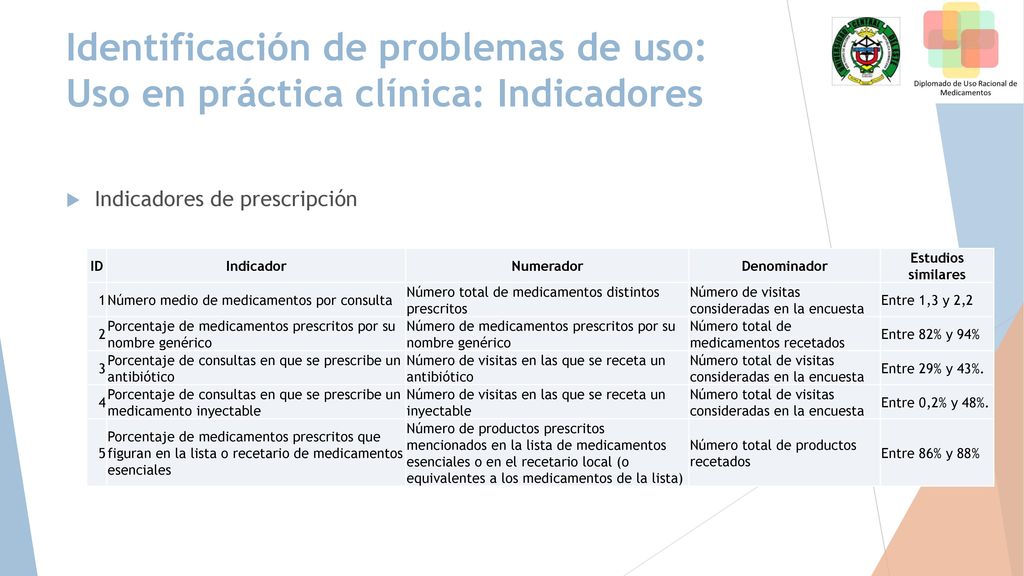 Identificación de problemas de uso: Uso en práctica clínica: Indicadores