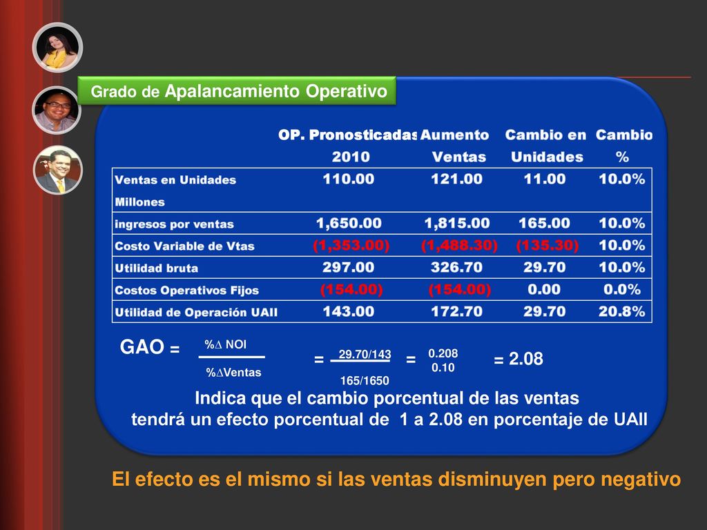 El efecto es el mismo si las ventas disminuyen pero negativo