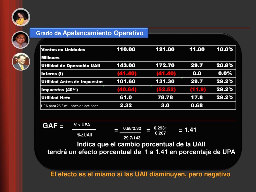 GAF = %∆ UPA = 0.68/2.32 = = %∆UAII 29.7/143
