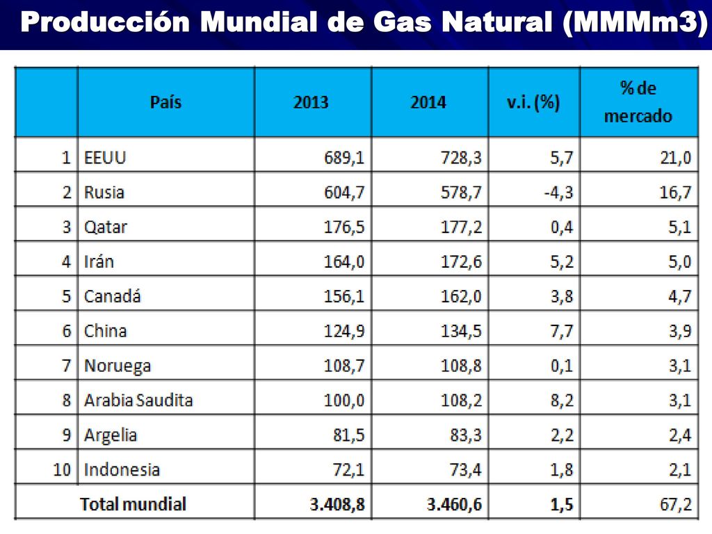 Producción Mundial de Gas Natural (MMMm3)