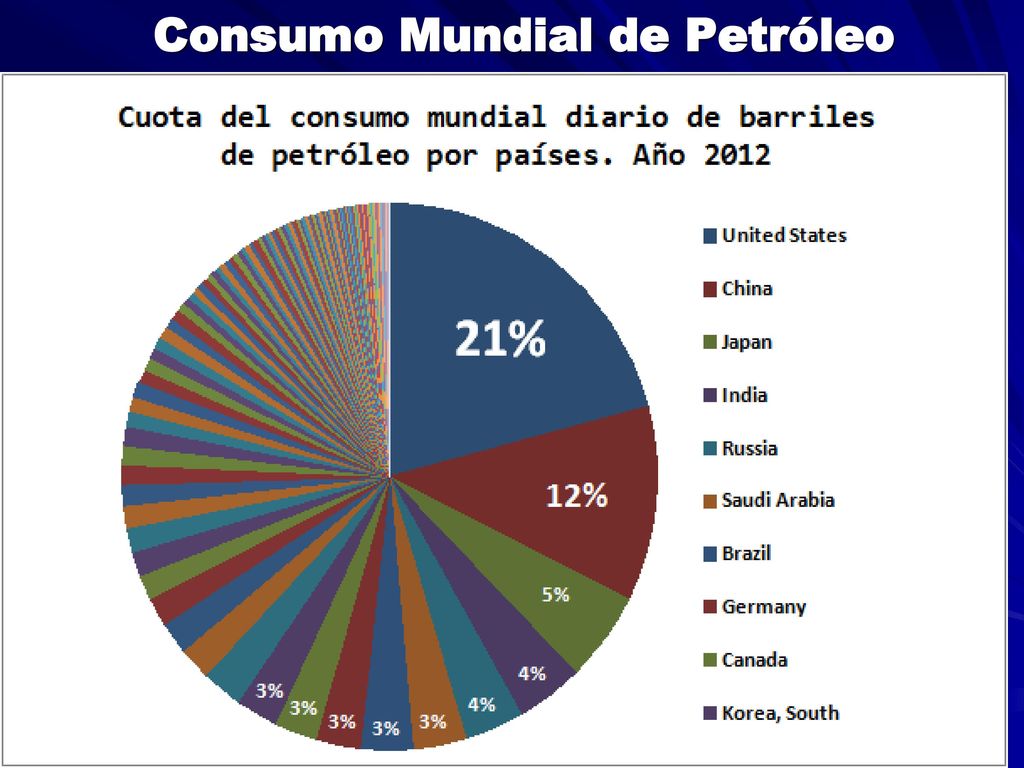 Consumo Mundial de Petróleo