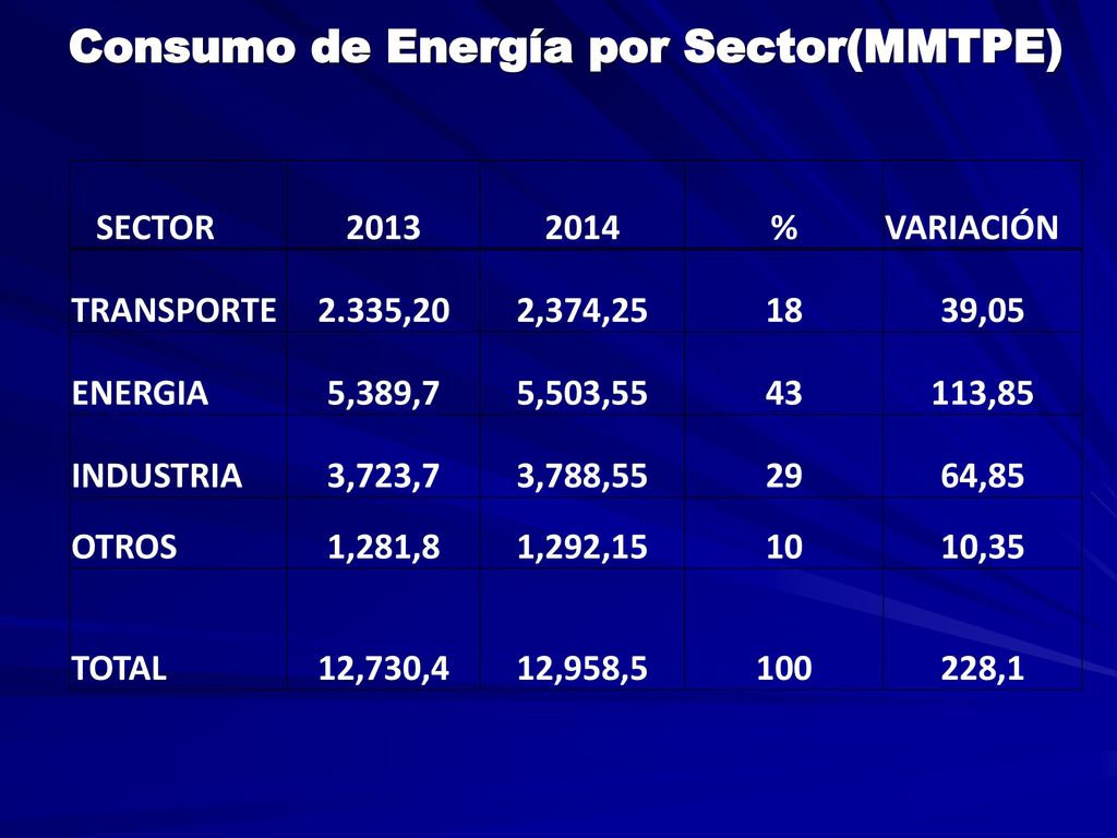 Consumo de Energía por Sector(MMTPE)