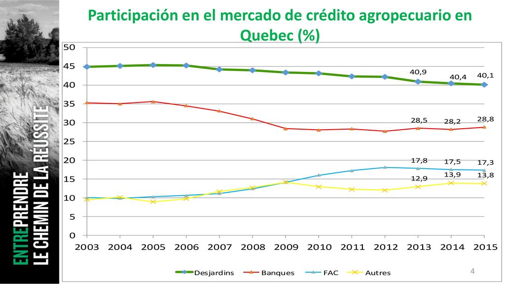 Participación en el mercado de crédito agropecuario en Quebec (%)