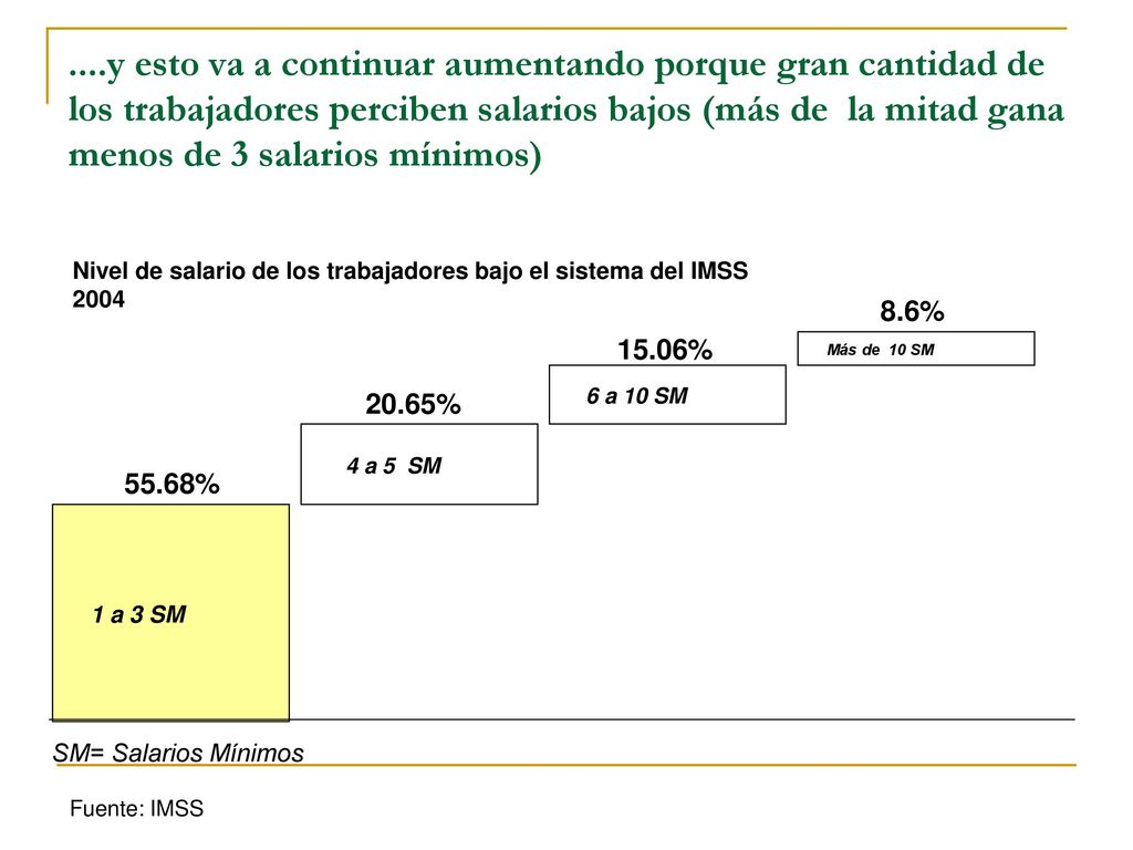 ....y esto va a continuar aumentando porque gran cantidad de los trabajadores perciben salarios bajos (más de la mitad gana menos de 3 salarios mínimos)