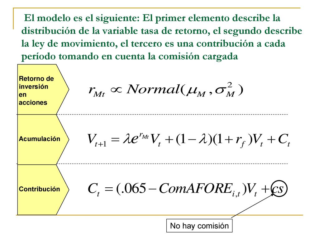El modelo es el siguiente: El primer elemento describe la distribución de la variable tasa de retorno, el segundo describe la ley de movimiento, el tercero es una contribución a cada período tomando en cuenta la comisión cargada