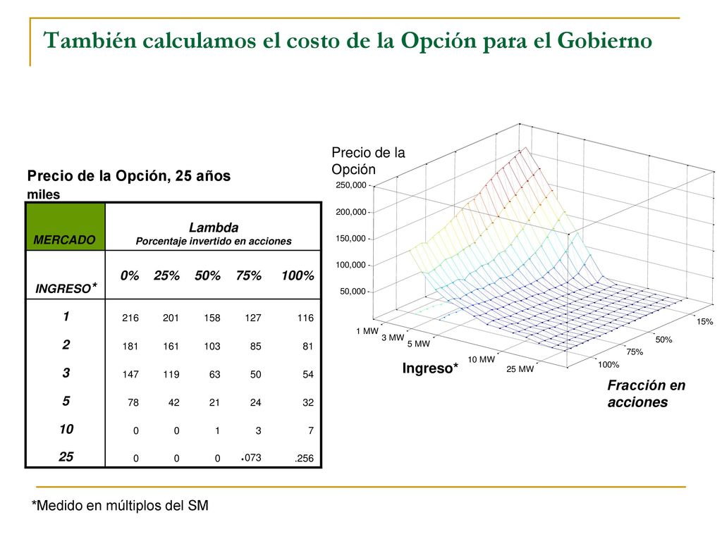 También calculamos el costo de la Opción para el Gobierno