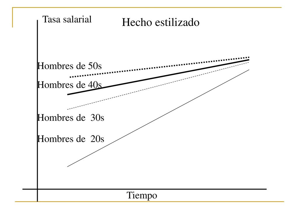 Hecho estilizado Tasa salarial Hombres de 50s Hombres de 40s