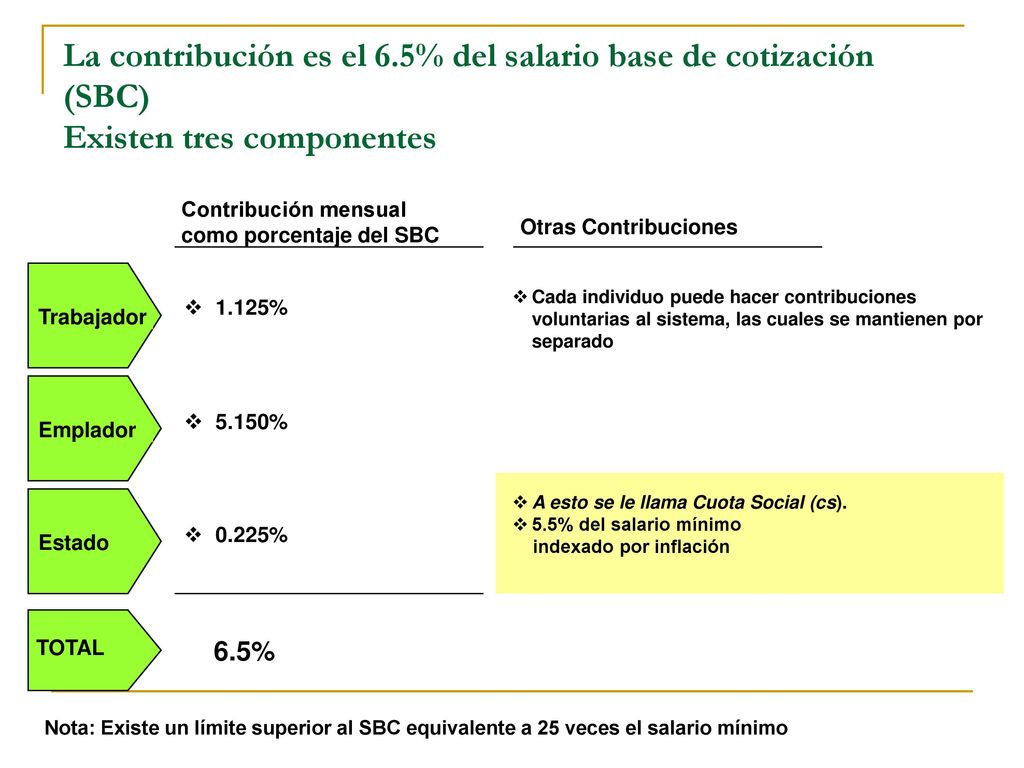 La contribución es el 6.5% del salario base de cotización (SBC) Existen tres componentes