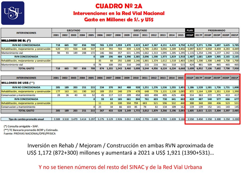 Y no se tienen números del resto del SINAC y de la Red Vial Urbana