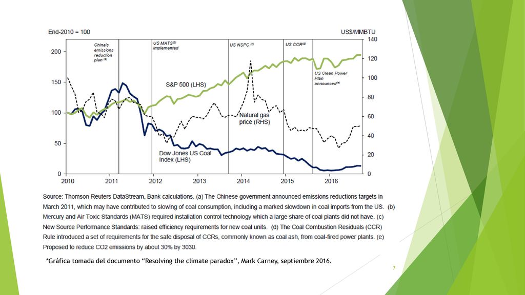 *Gráfica tomada del documento Resolving the climate paradox , Mark Carney, septiembre 2016.
