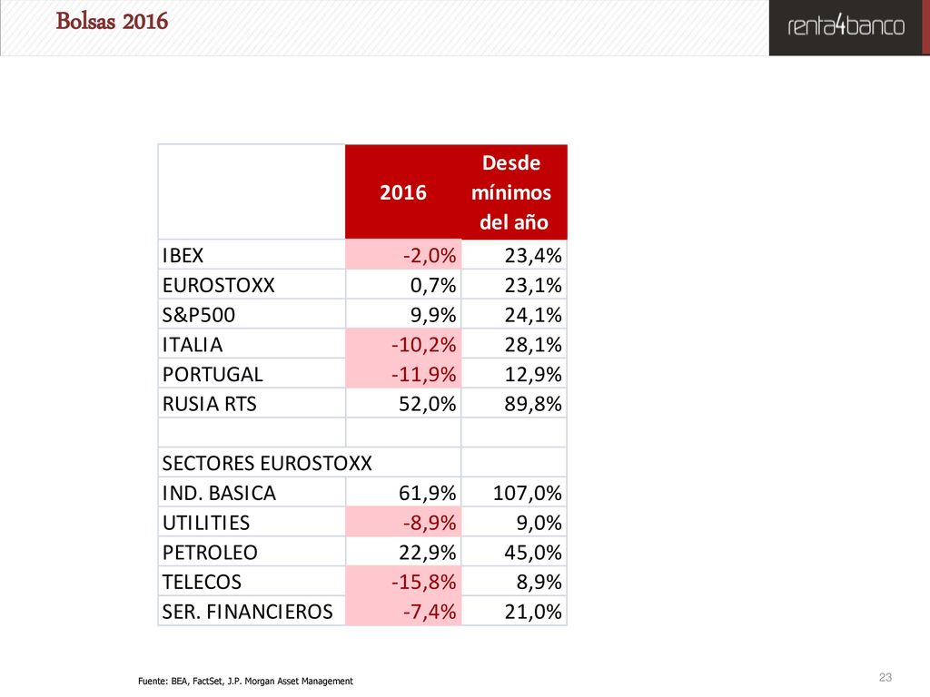 Bolsas 2016 Fuente: BEA, FactSet, J.P. Morgan Asset Management