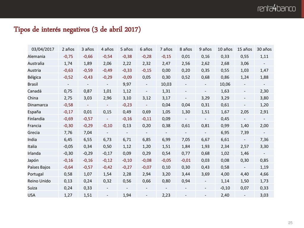 Tipos de interés negativos (3 de abril 2017)