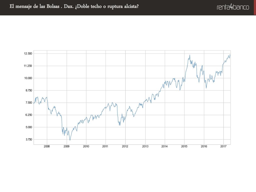 El mensaje de las Bolsas . Dax. ¿Doble techo o ruptura alcista