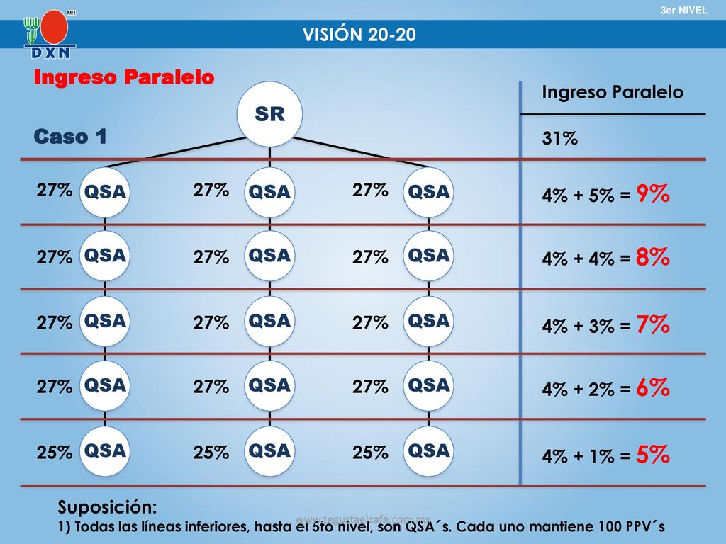 Ingreso Paralelo SR Caso 1 VISIÓN Ingreso Paralelo 31% 27% QSA