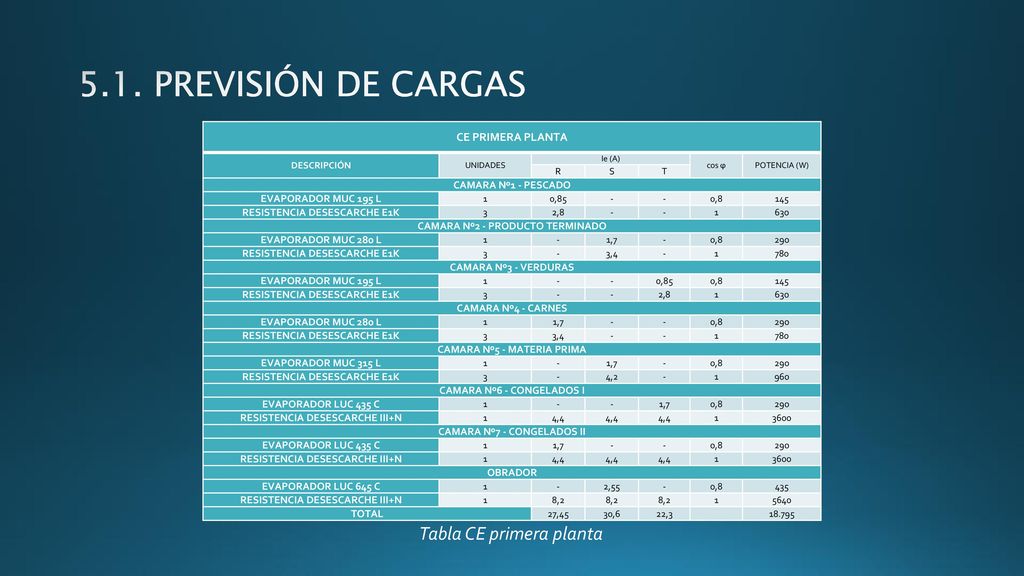 5.1. PREVISIÓN DE CARGAS Tabla CE Central compresores baja temperatura