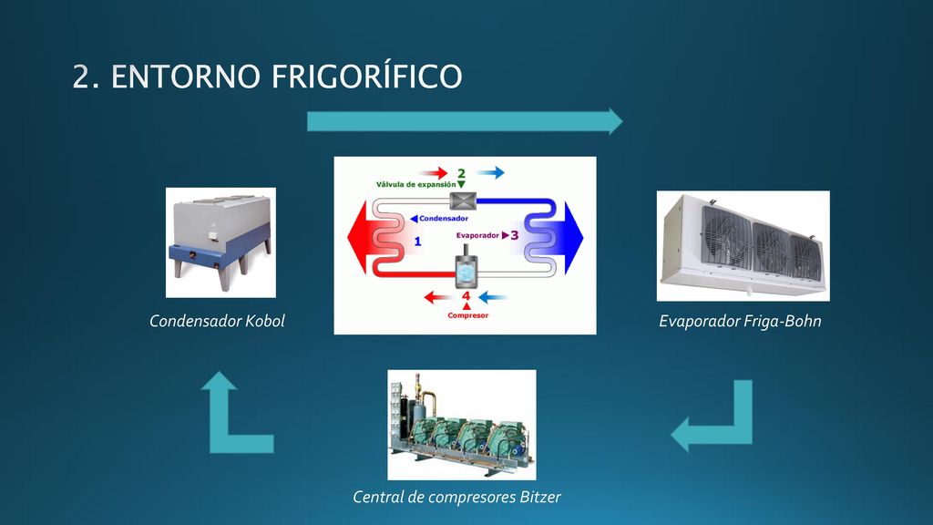 2. ENTORNO FRIGORÍFICO Condensador Kobol Evaporador Friga-Bohn