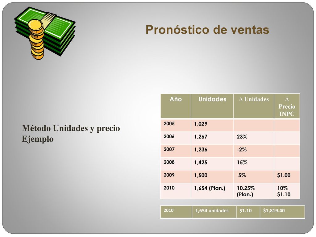 Pronóstico de ventas Método Unidades y precio Ejemplo Año Unidades