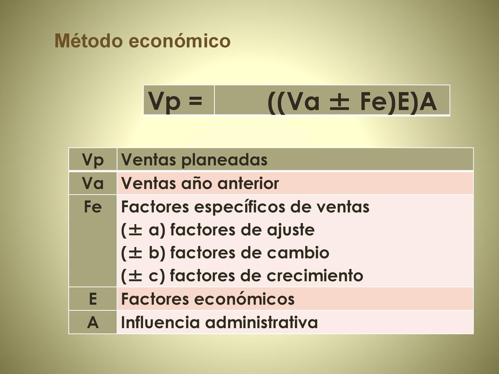 ((Va ± Fe)E)A Vp = Método económico Vp Ventas planeadas Va