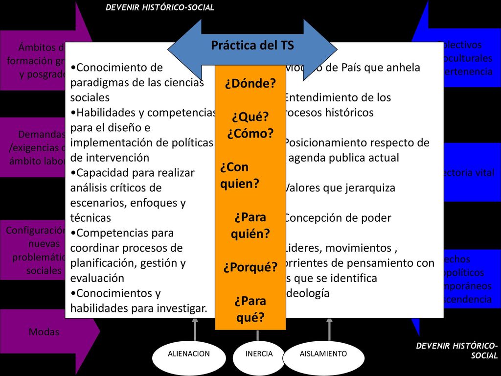 Práctica del TS ¿Dónde ¿Qué ¿Cómo ¿Para quién ¿Porqué ¿Para qué