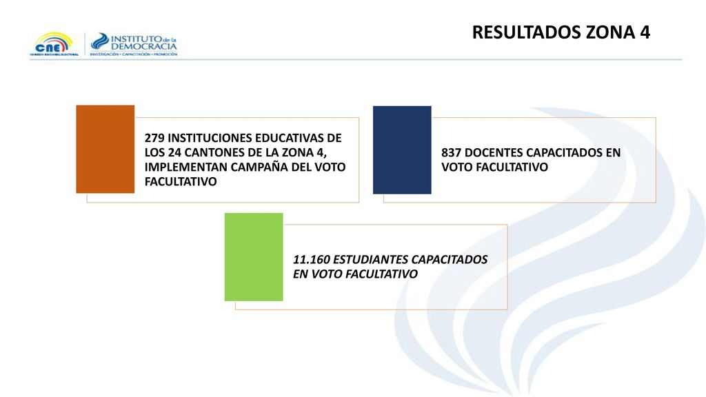 RESULTADOS ZONA INSTITUCIONES EDUCATIVAS DE LOS 24 CANTONES DE LA ZONA 4, IMPLEMENTAN CAMPAÑA DEL VOTO FACULTATIVO.