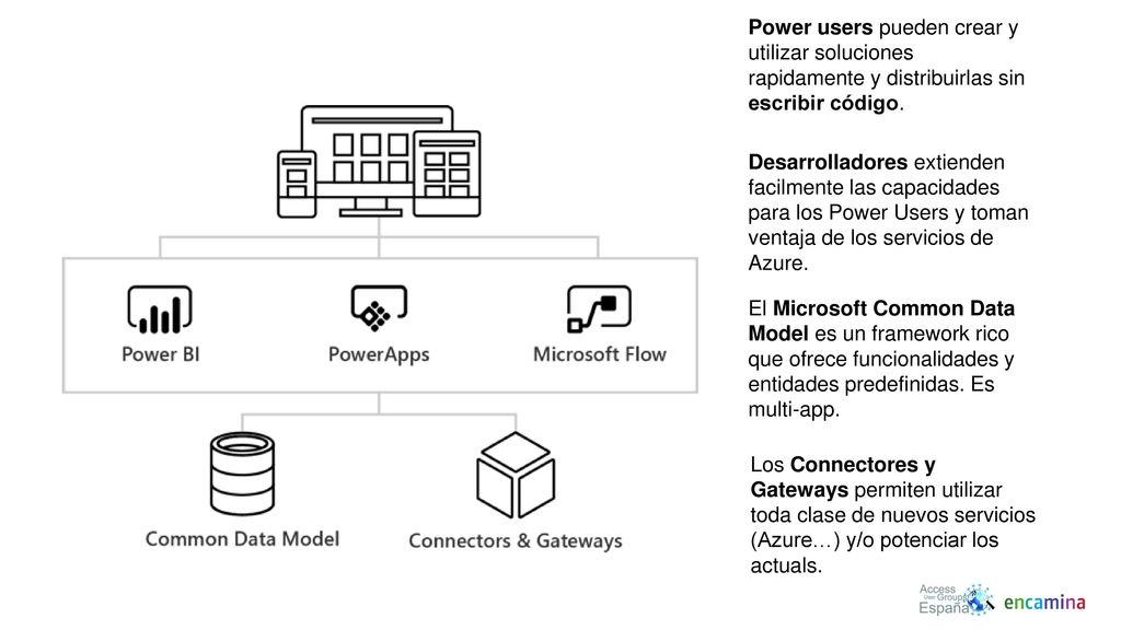 Power users pueden crear y utilizar soluciones rapidamente y distribuirlas sin escribir código.