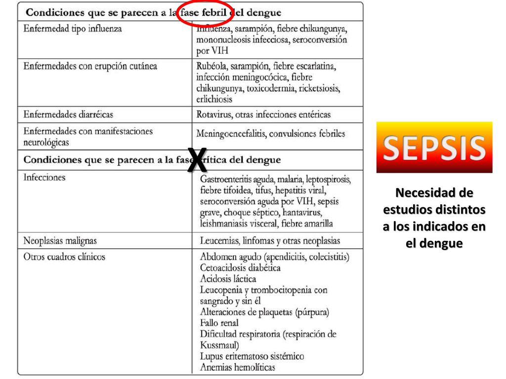 Necesidad de estudios distintos a los indicados en el dengue
