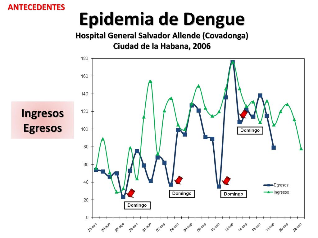 ANTECEDENTES Epidemia de Dengue Hospital General Salvador Allende (Covadonga) Ciudad de la Habana,