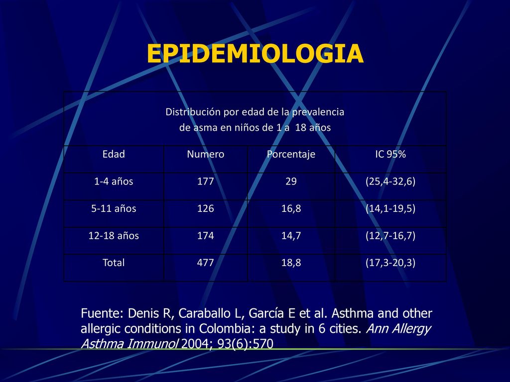 EPIDEMIOLOGIA Distribución por edad de la prevalencia. de asma en niños de 1 a 18 años. Edad. Numero.