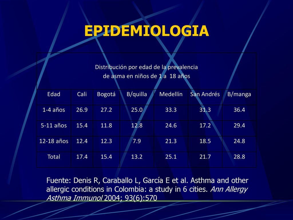 EPIDEMIOLOGIA Distribución por edad de la prevalencia. de asma en niños de 1 a 18 años. Edad. Cali.