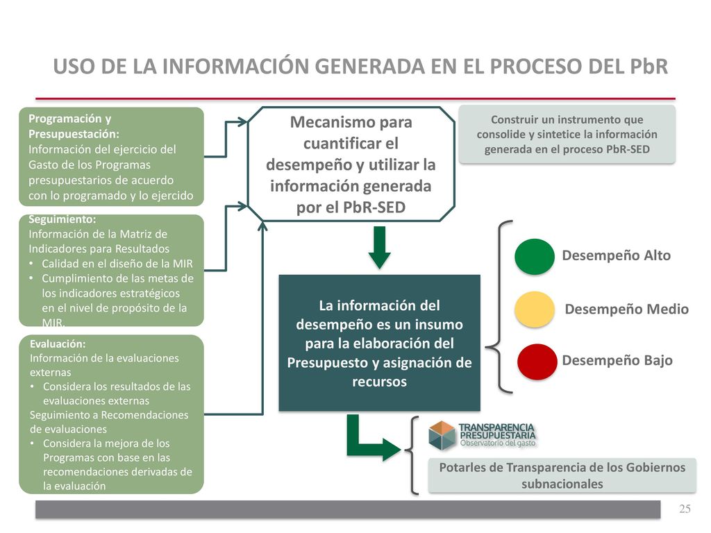 USO DE LA INFORMACIÓN GENERADA EN EL PROCESO DEL PbR