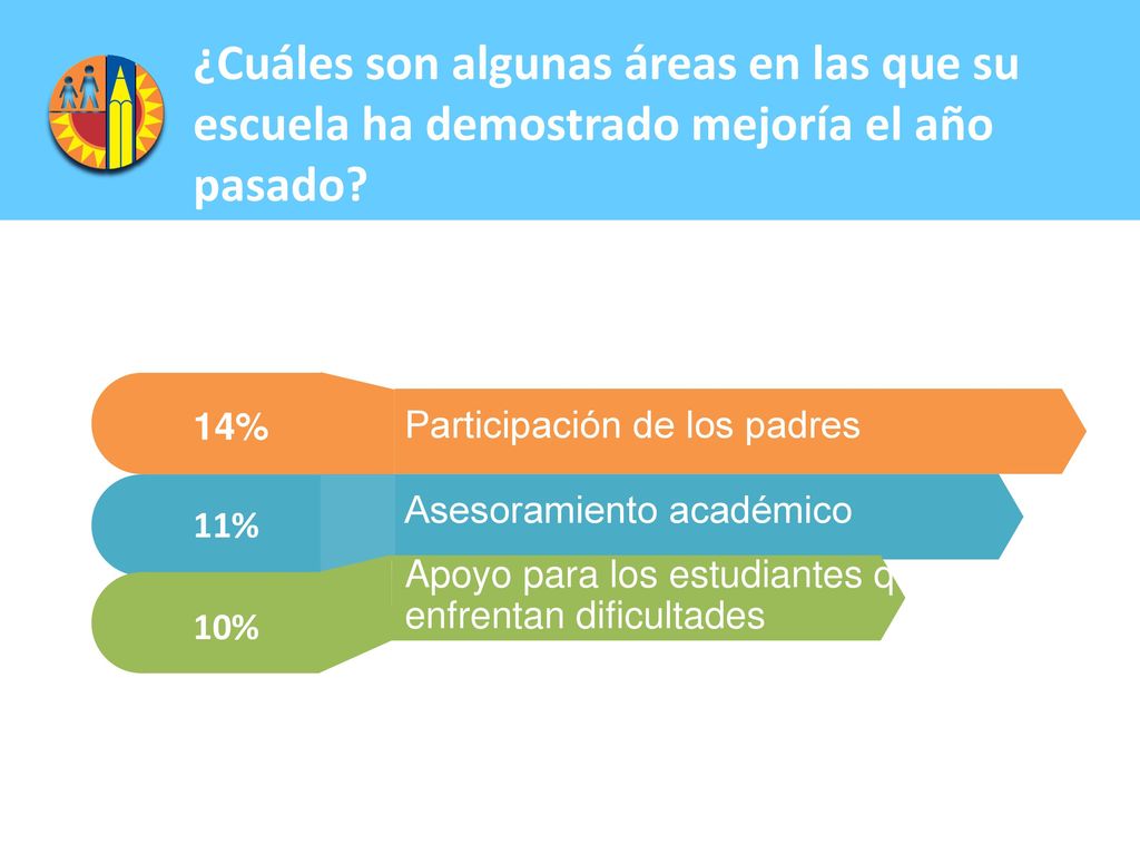 ¿Cuáles son algunas áreas en las que su escuela ha demostrado mejoría el año pasado