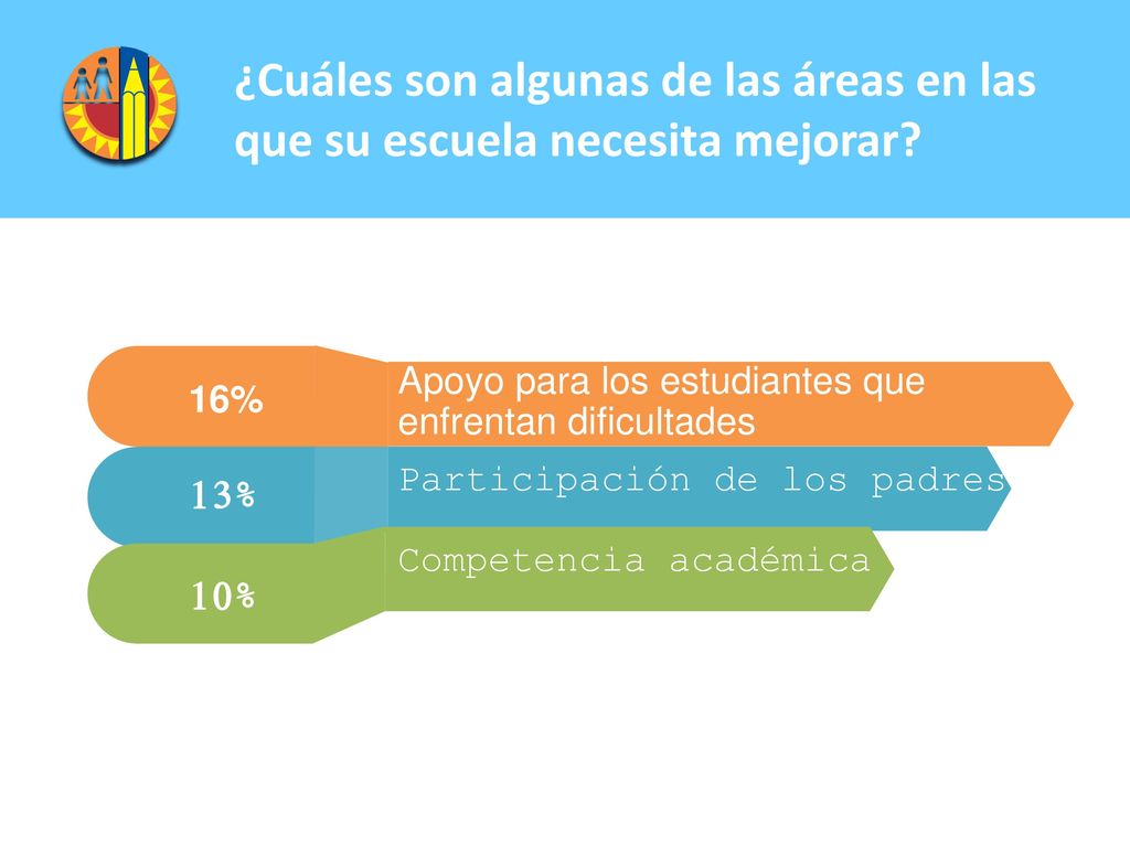 ¿Cuáles son algunas de las áreas en las que su escuela necesita mejorar