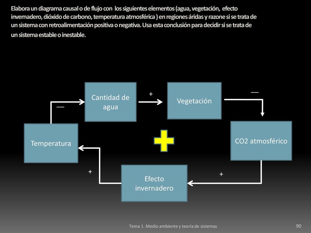__ Cantidad de agua + Vegetación __ CO2 atmosférico Temperatura + +