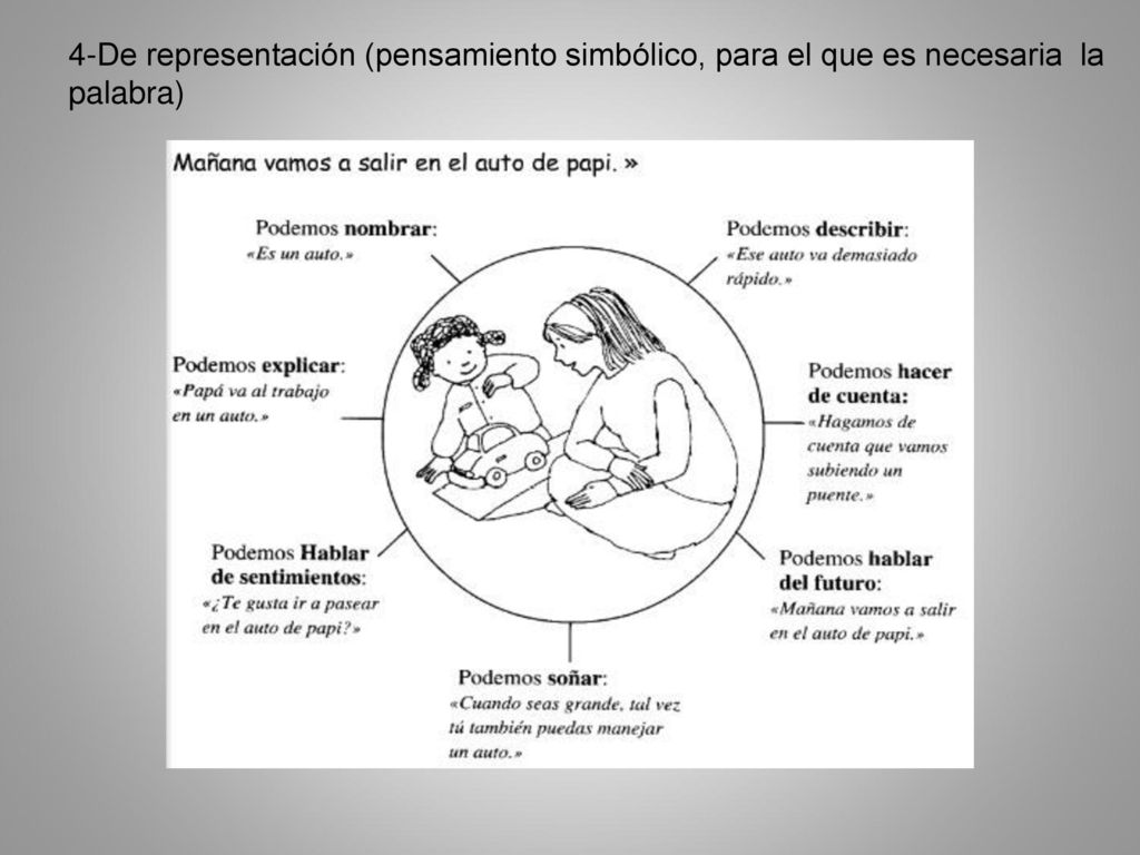 4-De representación (pensamiento simbólico, para el que es necesaria la palabra)