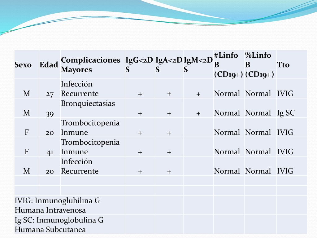 Sexo Edad. Complicaciones Mayores. IgG<2DS. IgA<2DS. IgM<2DS. #Linfo B (CD19+) %Linfo B (CD19+)