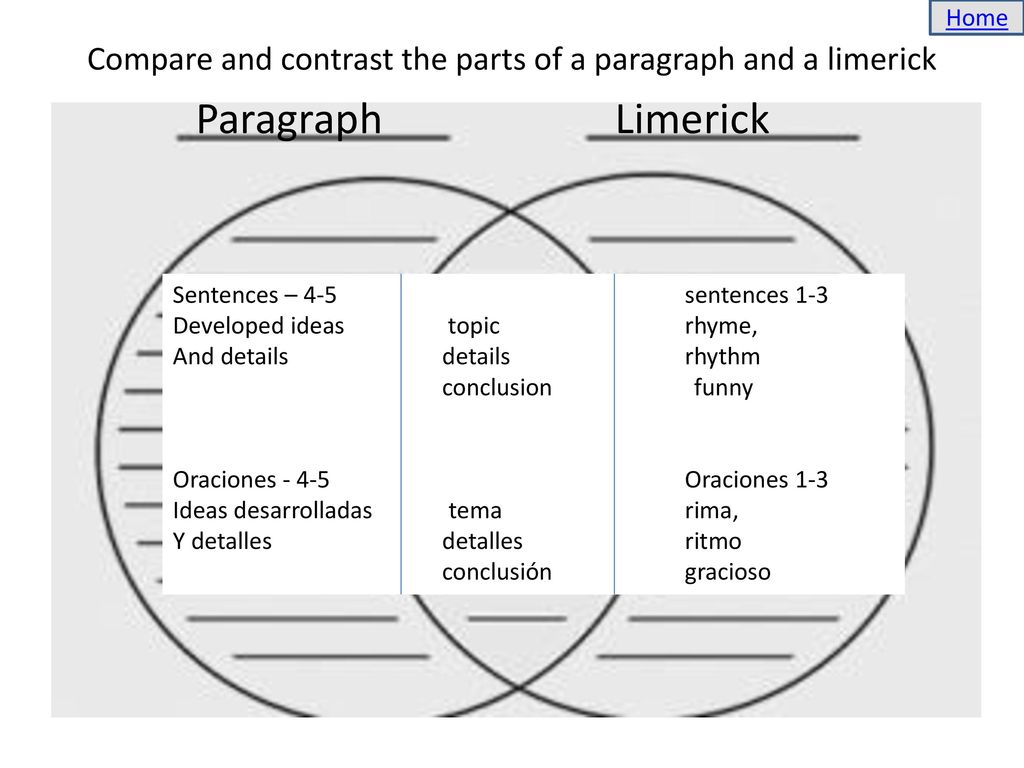 Compare and contrast the parts of a paragraph and a limerick