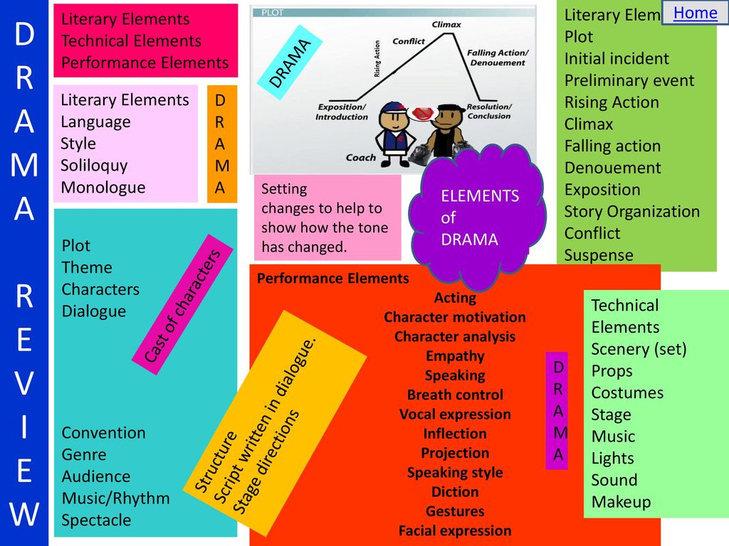 D R A M A R E V I E W Literary Elements Plot Home Literary Elements