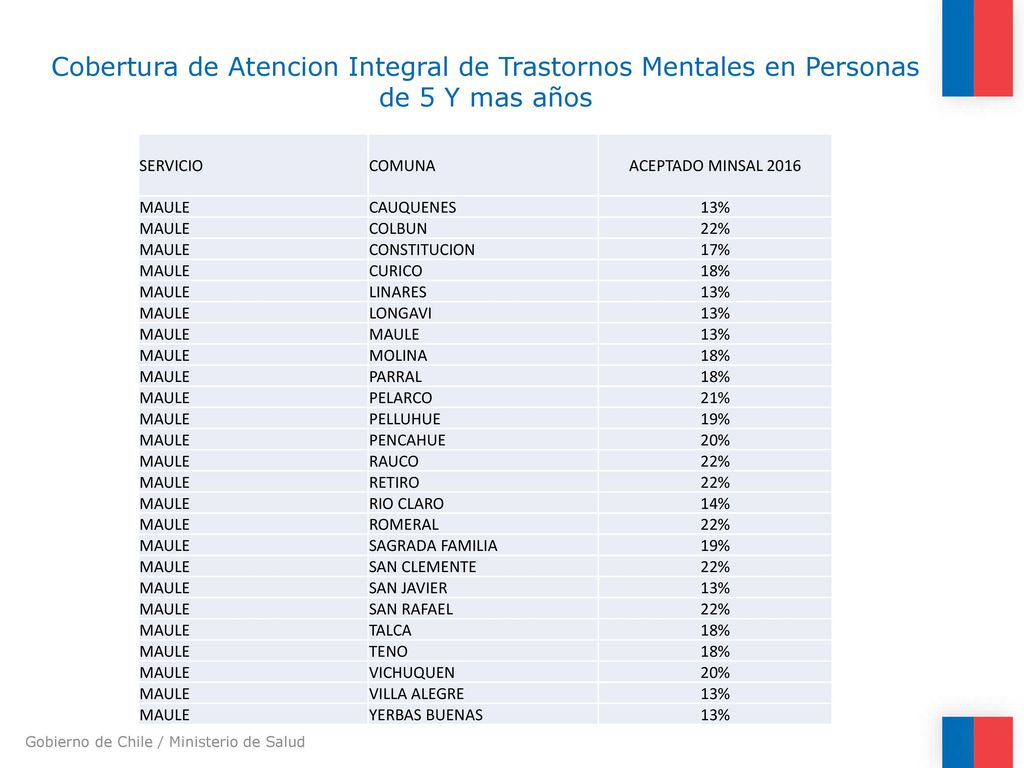 Cobertura de Atencion Integral de Trastornos Mentales en Personas de 5 Y mas años
