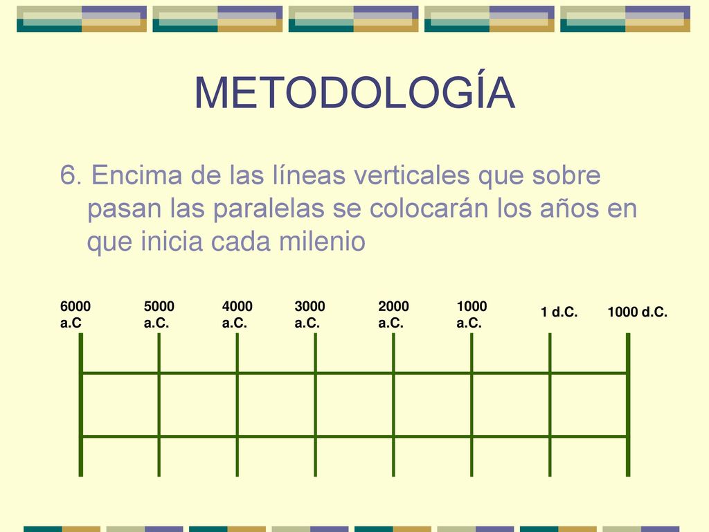 METODOLOGÍA 6. Encima de las líneas verticales que sobre pasan las paralelas se colocarán los años en que inicia cada milenio.