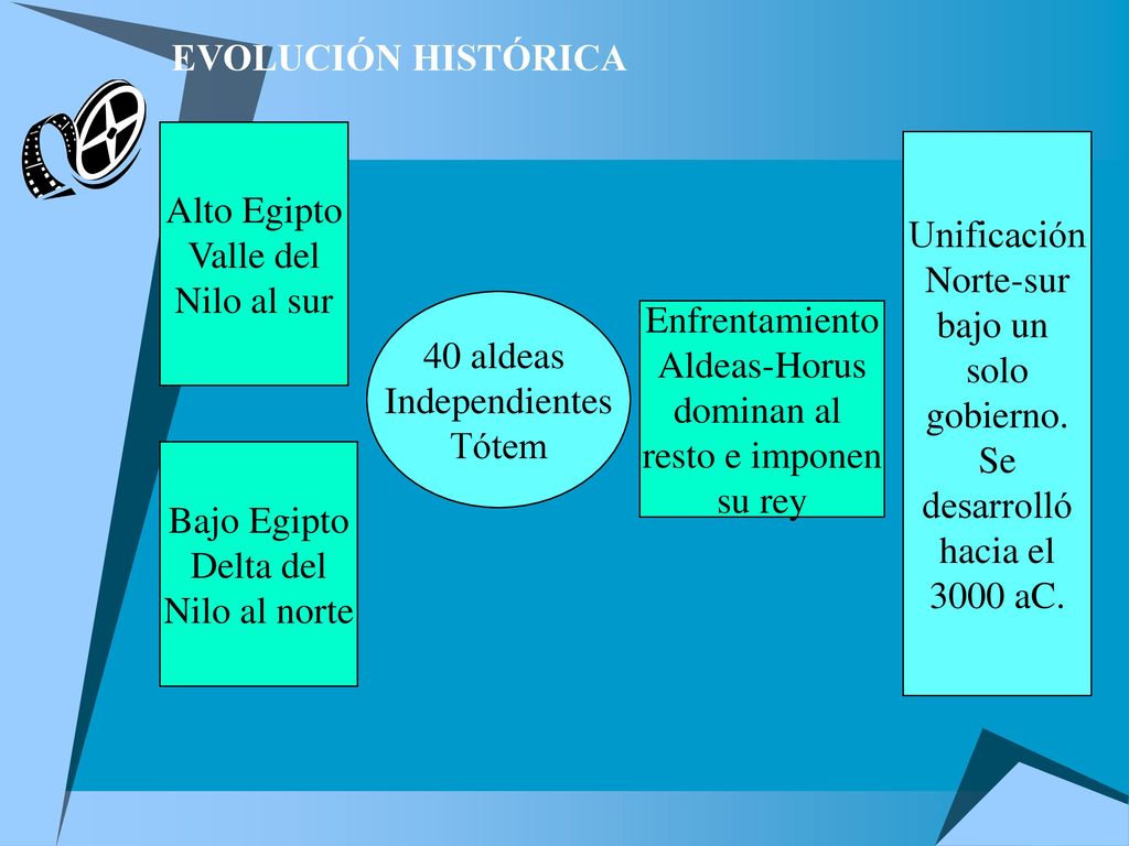 EVOLUCIÓN HISTÓRICA Alto Egipto. Valle del. Nilo al sur. Unificación. Norte-sur. bajo un. solo.