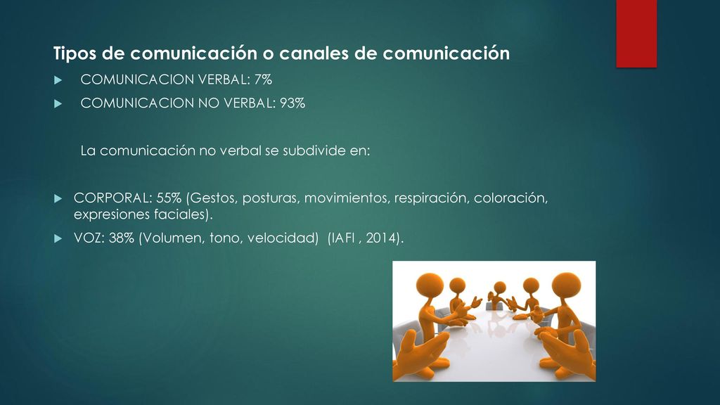 Tipos de comunicación o canales de comunicación