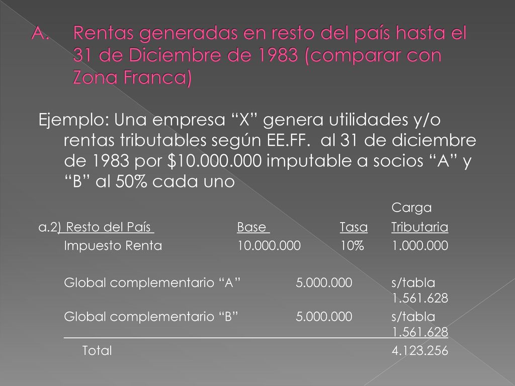 Rentas generadas en resto del país hasta el 31 de Diciembre de 1983 (comparar con Zona Franca)