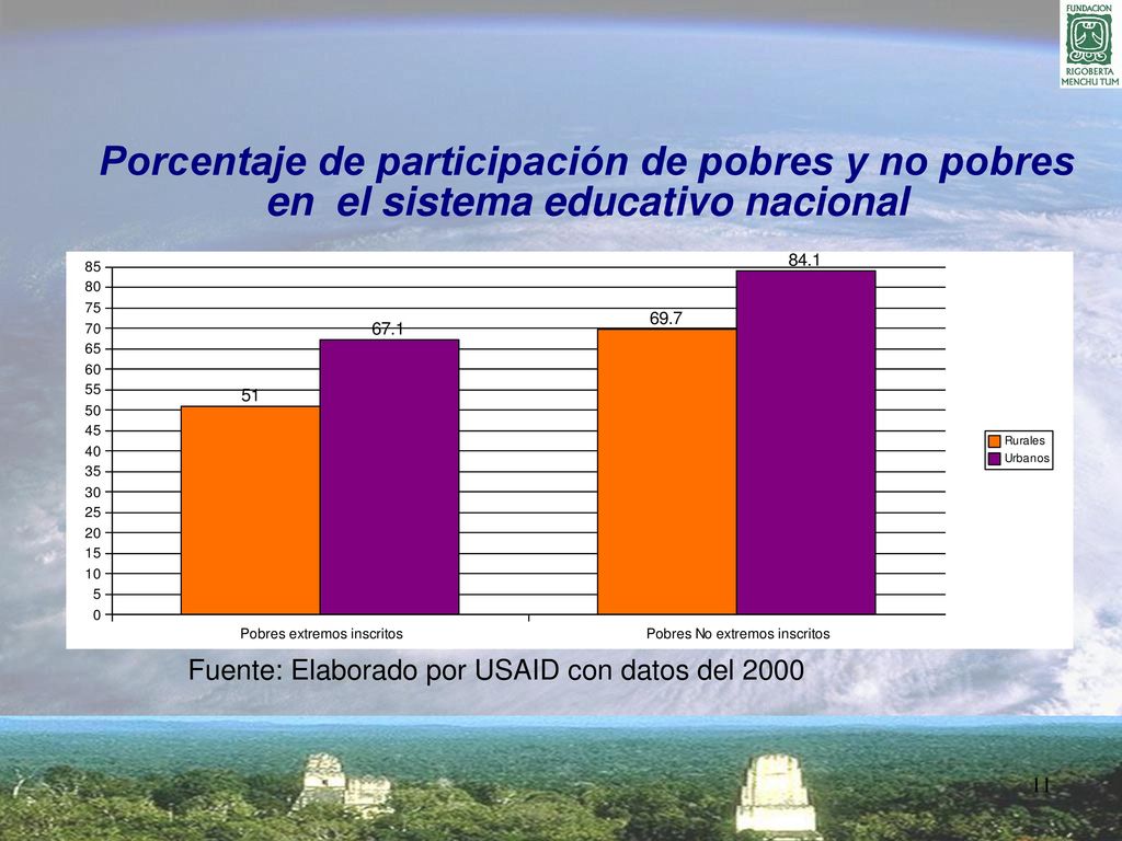 Porcentaje de participación de pobres y no pobres en el sistema educativo nacional